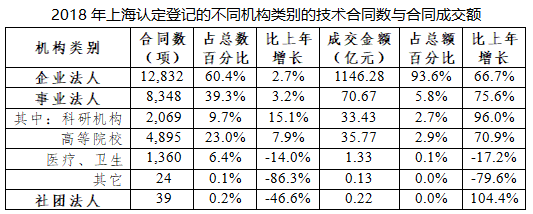 行業(yè)資訊 | 2018上海科技成果轉(zhuǎn)化白皮書(shū)Unit3 市場(chǎng)、載體、服務(wù)——這些你值得了解