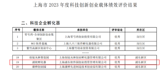 浦軟孵化器榮獲2023年度上海市科技創(chuàng)新創(chuàng)業(yè)載體績(jī)效評(píng)價(jià)優(yōu)秀結(jié)果